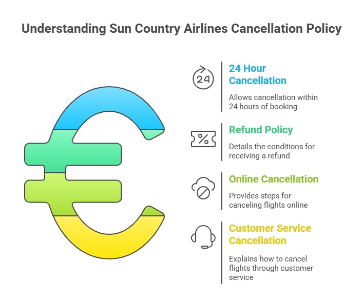 Sun Country Cancellation Policy